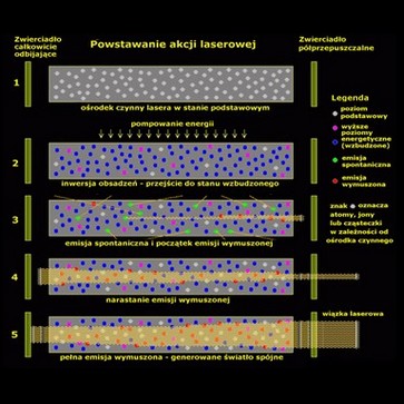 Historia - akcja laserowa, jak powstaje laser