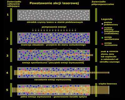 Powstawanie akcji laserowej